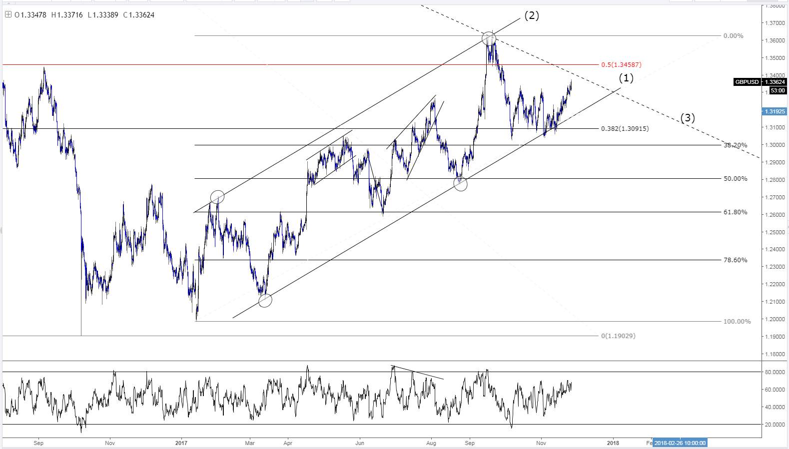 الرسم البياني لزوج الجنيه الاسترليني مقابل الدولار الامريكي. الاطر الزمني: 4 ساعات